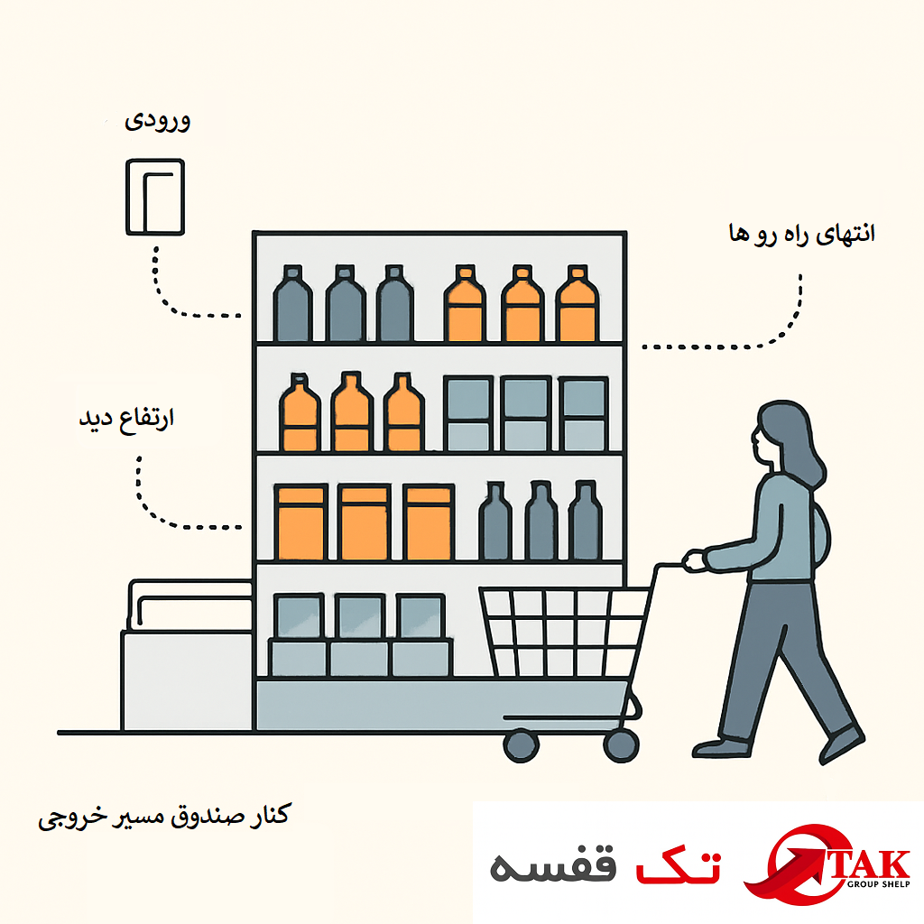 چیدمان کالاهای پرفروش در نقاط طلایی فروشگاه